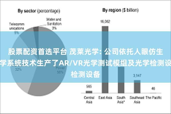 股票配资首选平台 茂莱光学: 公司依托人眼仿生光学系统技术生产了AR/VR光学测试模组及光学检测设备