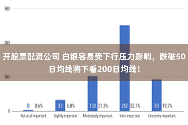 开股票配资公司 白银容易受下行压力影响，跌破50日均线将下看200日均线！